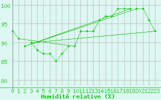 Courbe de l'humidit relative pour Berlevag