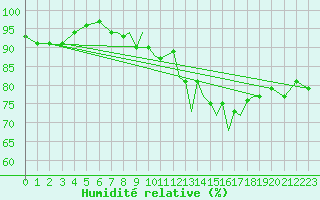 Courbe de l'humidit relative pour Shoream (UK)