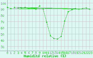 Courbe de l'humidit relative pour Selonnet (04)