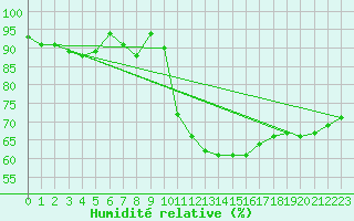 Courbe de l'humidit relative pour Landser (68)