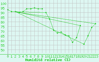 Courbe de l'humidit relative pour Saint-Igneuc (22)