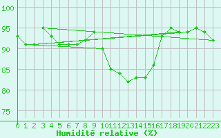 Courbe de l'humidit relative pour Dolembreux (Be)