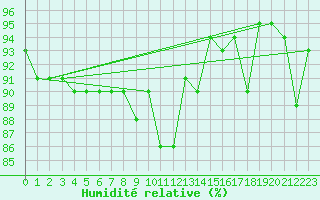 Courbe de l'humidit relative pour Veggli Ii