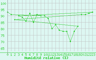Courbe de l'humidit relative pour Les Eplatures - La Chaux-de-Fonds (Sw)