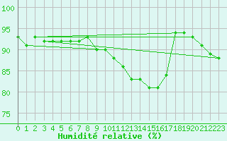Courbe de l'humidit relative pour Diepholz