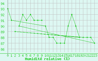 Courbe de l'humidit relative pour Plussin (42)
