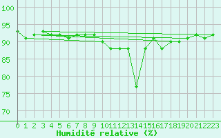 Courbe de l'humidit relative pour Sauda
