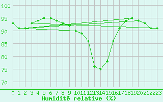 Courbe de l'humidit relative pour Ulm-Mhringen