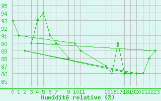 Courbe de l'humidit relative pour Cap de la Hve (76)