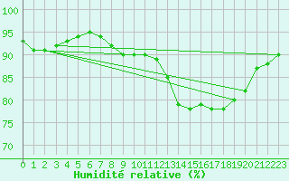 Courbe de l'humidit relative pour Santander (Esp)