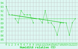 Courbe de l'humidit relative pour Landser (68)