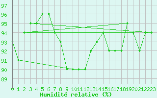Courbe de l'humidit relative pour Les Eplatures - La Chaux-de-Fonds (Sw)