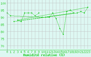 Courbe de l'humidit relative pour Soltau