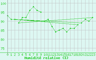 Courbe de l'humidit relative pour Lisca