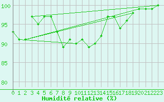 Courbe de l'humidit relative pour Cardinham