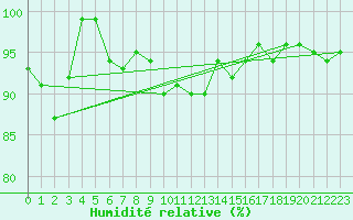 Courbe de l'humidit relative pour Warburg