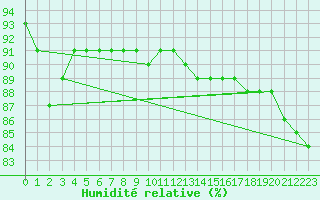 Courbe de l'humidit relative pour Envalira (And)