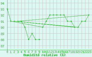 Courbe de l'humidit relative pour Jokkmokk FPL