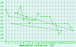 Courbe de l'humidit relative pour Raciborz