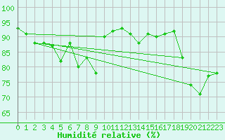 Courbe de l'humidit relative pour Puerto de San Isidro