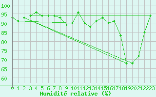 Courbe de l'humidit relative pour Valleroy (54)