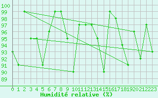 Courbe de l'humidit relative pour Weissfluhjoch