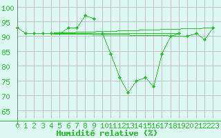 Courbe de l'humidit relative pour Bruxelles (Be)