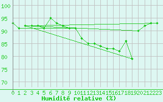 Courbe de l'humidit relative pour La Comella (And)