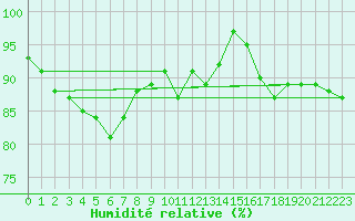 Courbe de l'humidit relative pour Redesdale