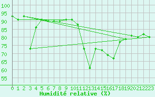 Courbe de l'humidit relative pour Adelboden