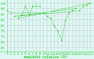 Courbe de l'humidit relative pour Chieming