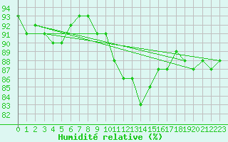 Courbe de l'humidit relative pour Dijon / Longvic (21)