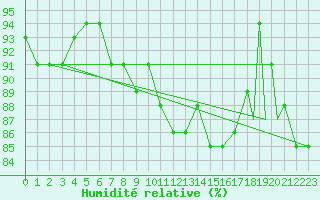 Courbe de l'humidit relative pour Berlevag
