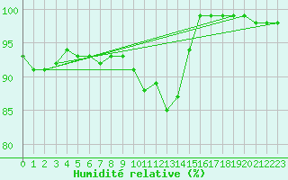 Courbe de l'humidit relative pour Chteau-Chinon (58)