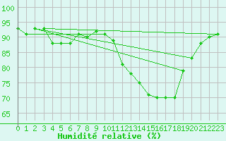 Courbe de l'humidit relative pour Pertuis - Grand Cros (84)