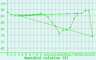 Courbe de l'humidit relative pour Saint-Amans (48)