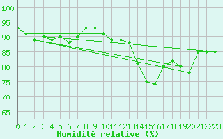 Courbe de l'humidit relative pour Le Mans (72)