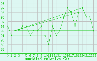 Courbe de l'humidit relative pour Polovraci Monastery