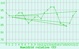 Courbe de l'humidit relative pour Bannalec (29)