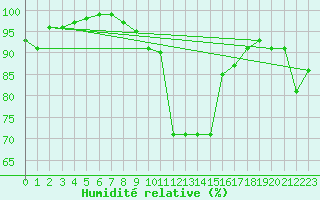 Courbe de l'humidit relative pour Sattel-Aegeri (Sw)
