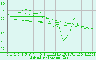 Courbe de l'humidit relative pour Chur-Ems