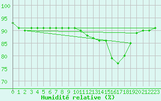 Courbe de l'humidit relative pour Saint-Romain-de-Colbosc (76)