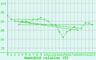 Courbe de l'humidit relative pour Niort (79)