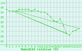 Courbe de l'humidit relative pour Nahkiainen