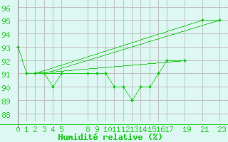 Courbe de l'humidit relative pour Melle (Be)