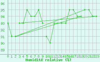 Courbe de l'humidit relative pour Wynau