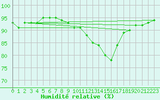Courbe de l'humidit relative pour Variscourt (02)