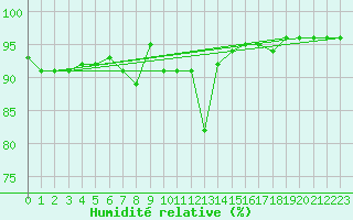 Courbe de l'humidit relative pour Sjenica