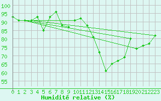 Courbe de l'humidit relative pour Orschwiller (67)