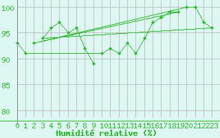 Courbe de l'humidit relative pour Feuchtwangen-Heilbronn